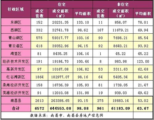 2010年9月南昌楼市分析报告